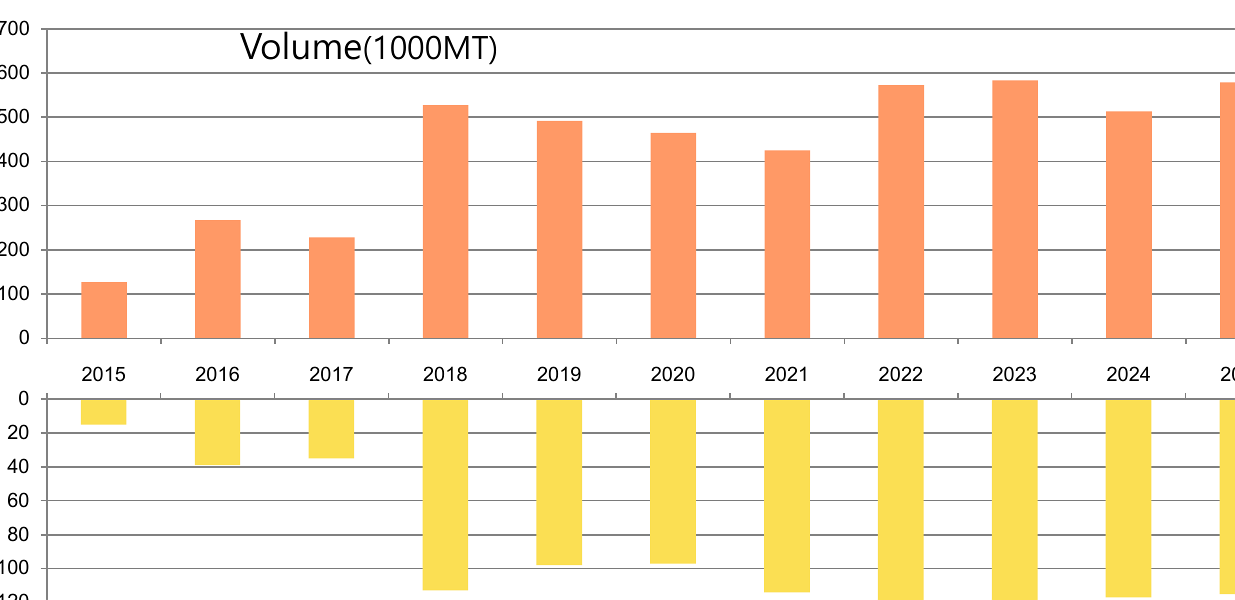 OxK trading volume and sales revenue chart from 2015 to 2025