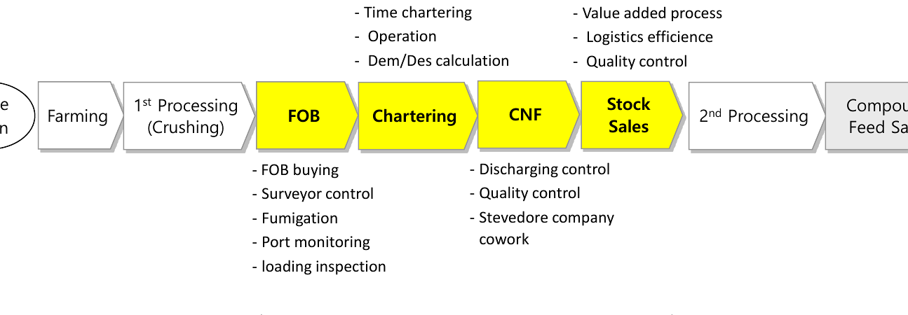 OxK value chain from farming to compound feed sales